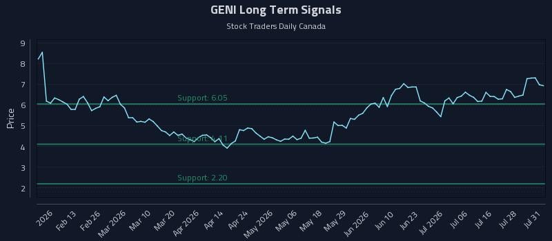 GENI Long Term Analysis for August 3 2026