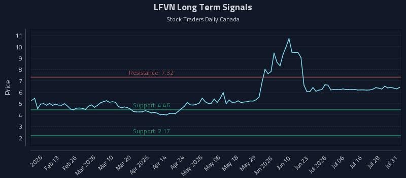 LFVN Long Term Analysis for August 3 2026 LFVN Long Term Analysis for August 3 2026