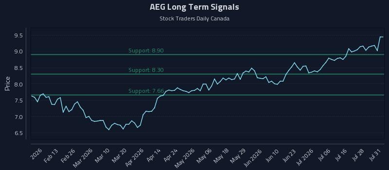 AEG Long Term Analysis for August 3 2026