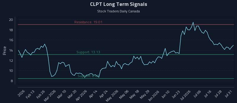 CLPT Long Term Analysis for August 3 2026