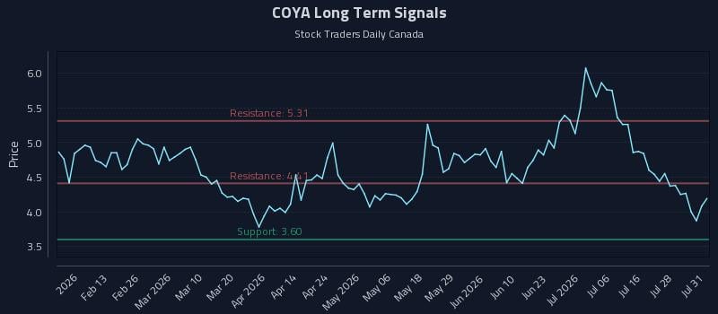 COYA Long Term Analysis for August 3 2026 COYA Long Term Analysis for August 3 2026