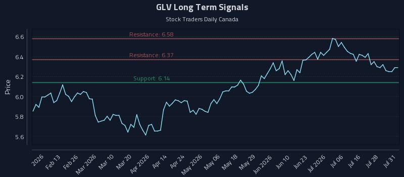 GLV Long Term Analysis for August 3 2026 GLV Long Term Analysis for August 3 2026