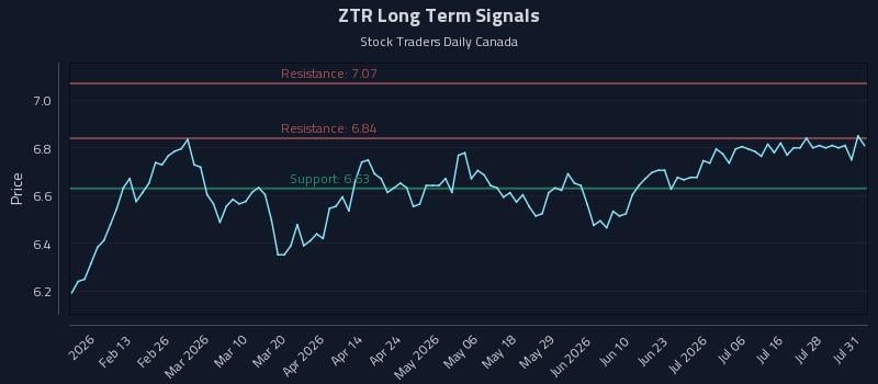 ZTR Long Term Analysis for August 3 2026 ZTR Long Term Analysis for August 3 2026