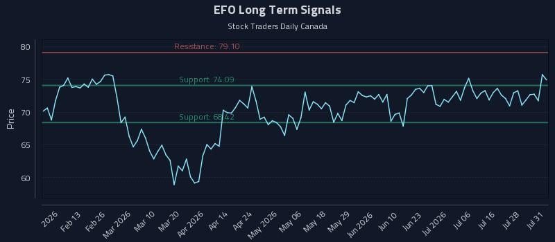 EFO Long Term Analysis for August 3 2026