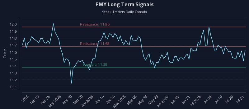 FMY Long Term Analysis for August 3 2026