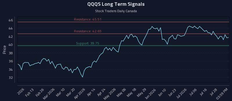 QQQS Long Term Analysis for August 3 2026