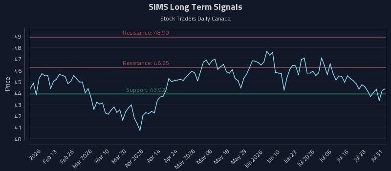 SIMS Long Term Analysis for August 3 2026