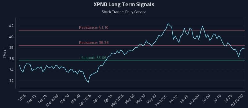 XPND Long Term Analysis for August 3 2026