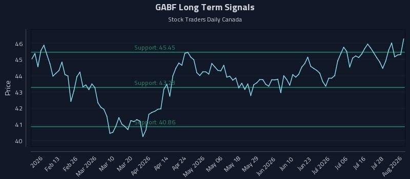 GABF Long Term Analysis for August 3 2026