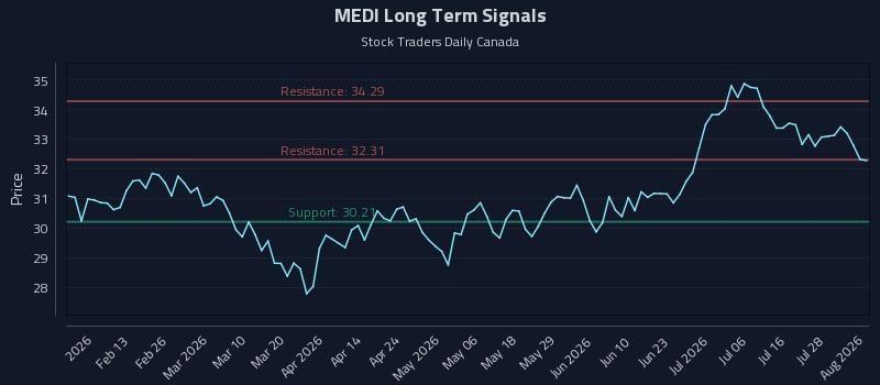 MEDI Long Term Analysis for August 3 2026 MEDI Long Term Analysis for August 3 2026