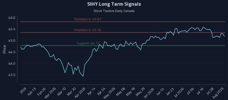 SIHY Long Term Analysis for August 3 2026 SIHY Long Term Analysis for August 3 2026