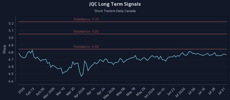 JQC Long Term Analysis for August 3 2026