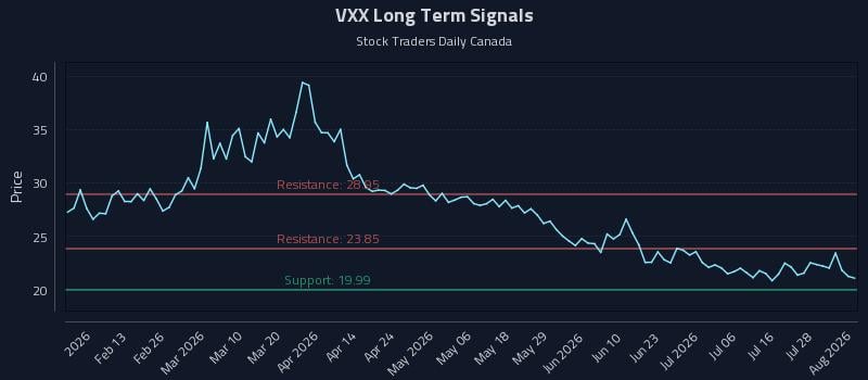 VXX Long Term Analysis for August 3 2026