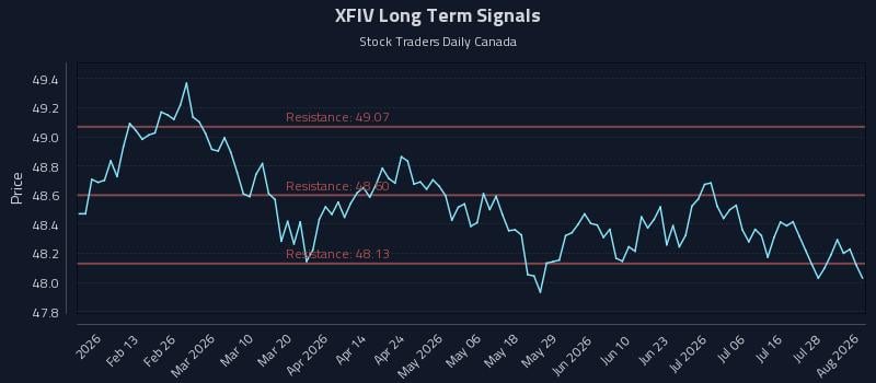 XFIV Long Term Analysis for August 3 2026 XFIV Long Term Analysis for August 3 2026
