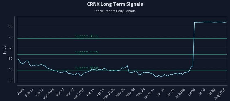 CRNX