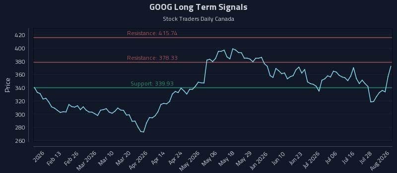 GOOG Long Term Analysis for August 3 2026