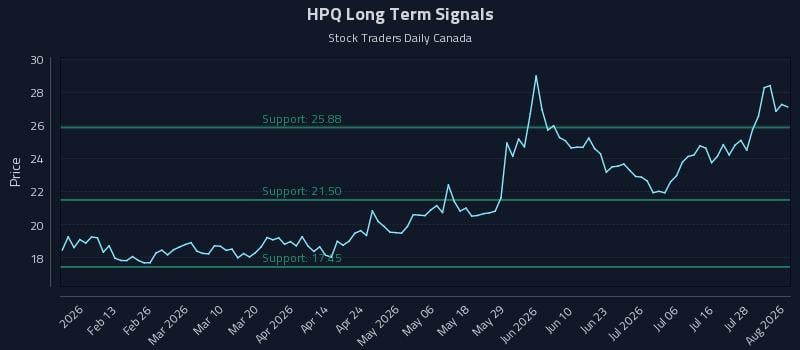 HPQ Long Term Analysis for August 3 2026 HPQ Long Term Analysis for August 3 2026