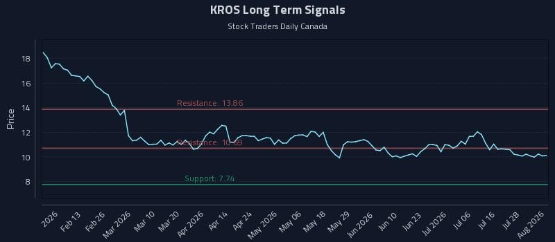 KROS Long Term Analysis for August 3 2026