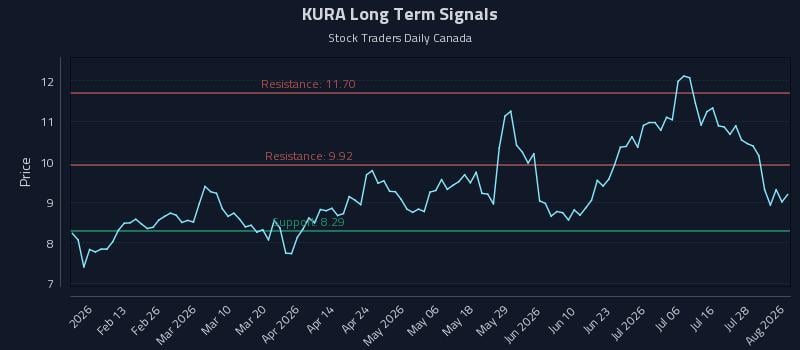 KURA Long Term Analysis for August 3 2026 KURA Long Term Analysis for August 3 2026