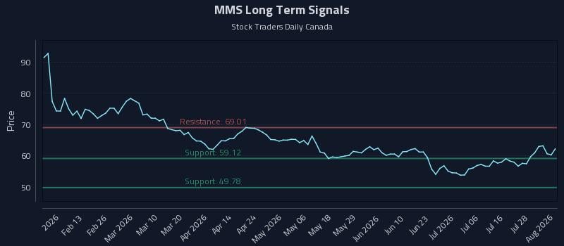 MMS Long Term Analysis for August 3 2026 MMS Long Term Analysis for August 3 2026