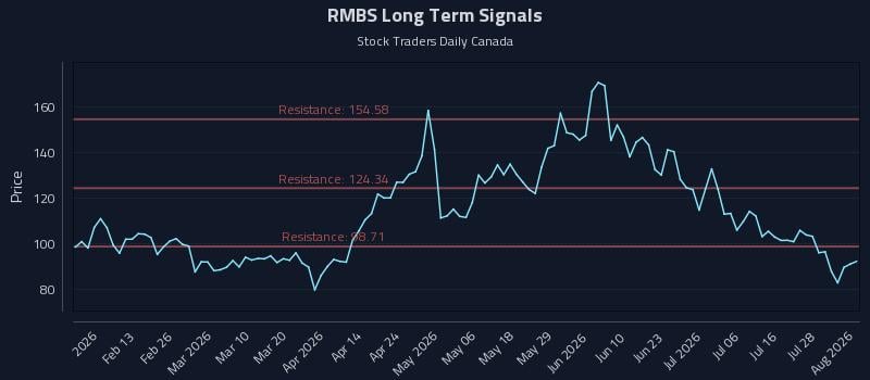 RMBS Long Term Analysis for August 3 2026 RMBS Long Term Analysis for August 3 2026