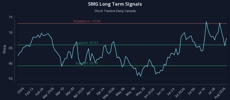 SMG Long Term Analysis for August 3 2026