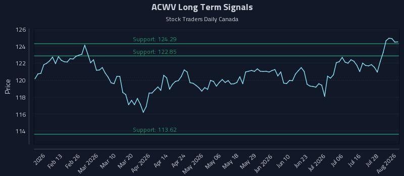 ACWV Long Term Analysis for August 3 2026 ACWV Long Term Analysis for August 3 2026