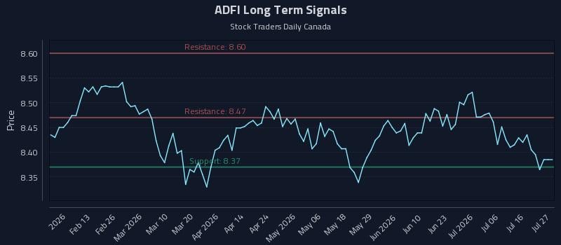 ADFI Long Term Analysis for August 3 2026 ADFI Long Term Analysis for August 3 2026