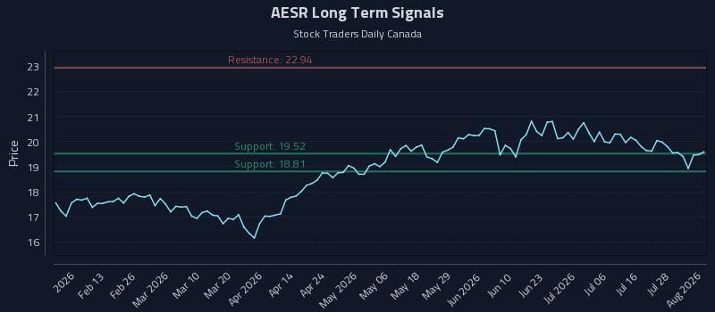 AESR Long Term Analysis for August 3 2026