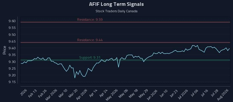 AFIF Long Term Analysis for August 3 2026