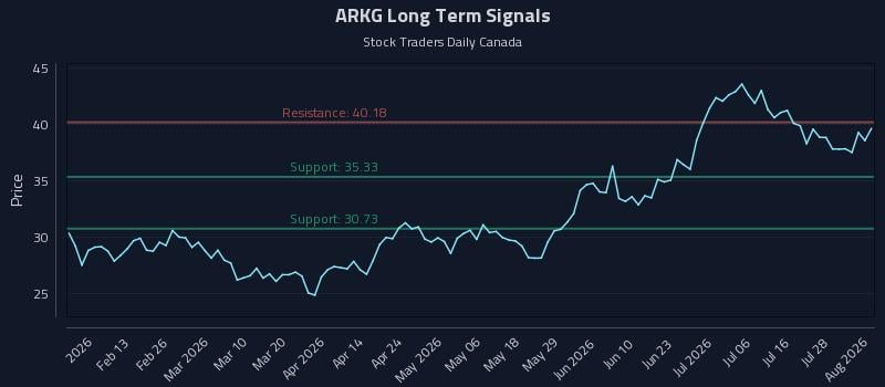 ARKG Long Term Analysis for August 3 2026