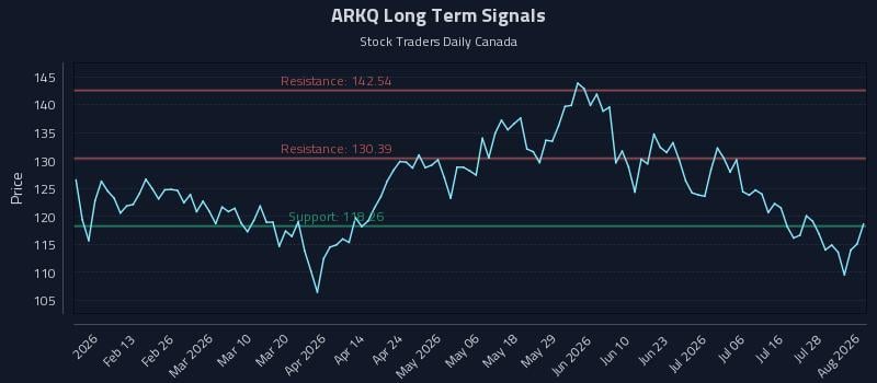 ARKQ Long Term Analysis for August 3 2026