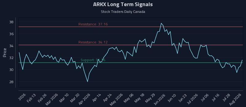 ARKX Long Term Analysis for August 3 2026 ARKX Long Term Analysis for August 3 2026