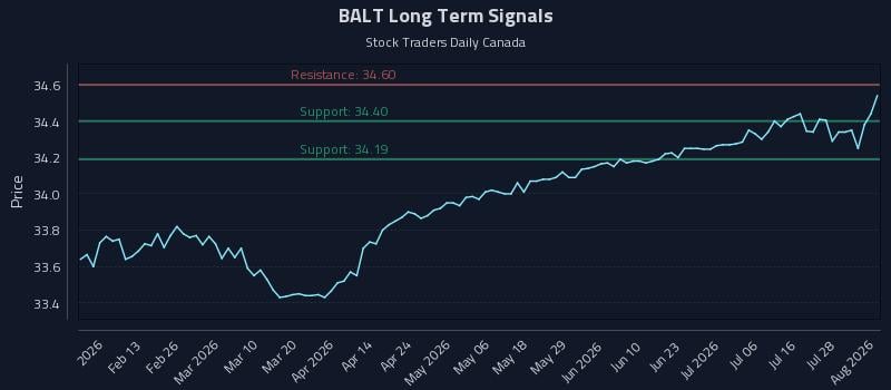 BALT Long Term Analysis for August 3 2026