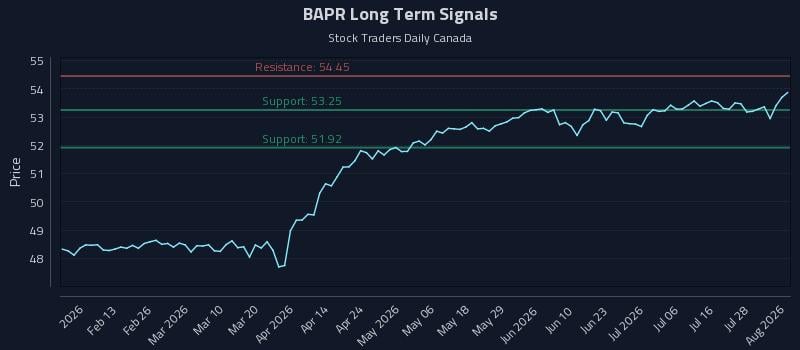 BAPR Long Term Analysis for August 3 2026 BAPR Long Term Analysis for August 3 2026