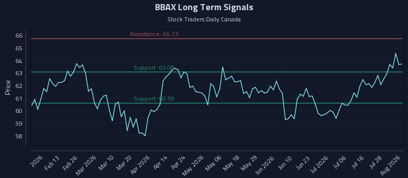 BBAX Long Term Analysis for August 3 2026 BBAX Long Term Analysis for August 3 2026
