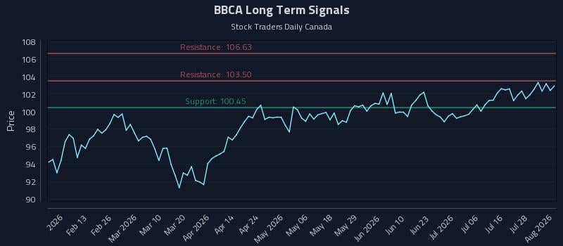 BBCA Long Term Analysis for August 3 2026
