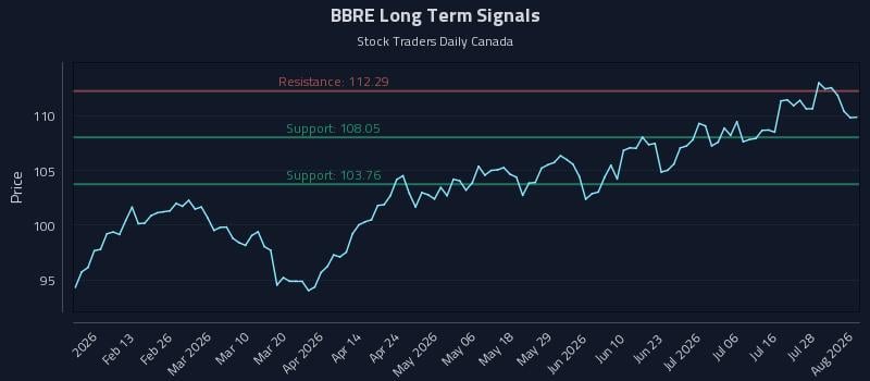 BBRE Long Term Analysis for August 3 2026