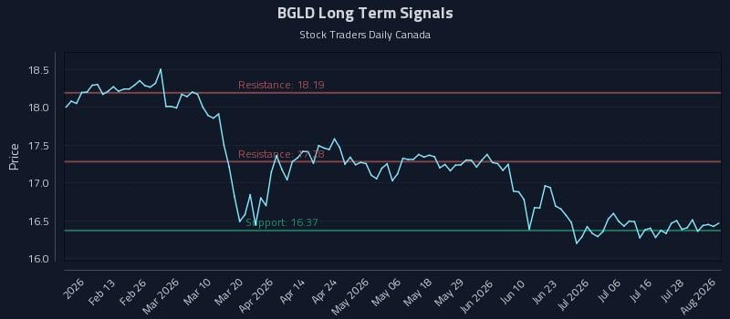 BGLD Long Term Analysis for August 3 2026