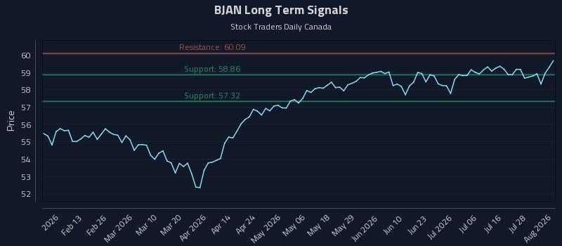 BJAN Long Term Analysis for August 3 2026