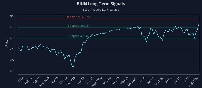 BJUN Long Term Analysis for August 3 2026 BJUN Long Term Analysis for August 3 2026