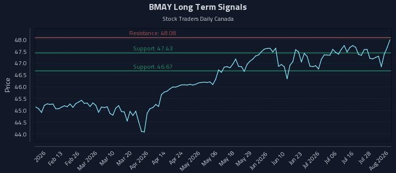 BMAY Long Term Analysis for August 3 2026