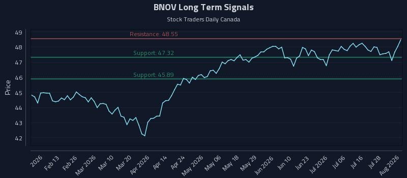 BNOV Long Term Analysis for August 3 2026 BNOV Long Term Analysis for August 3 2026