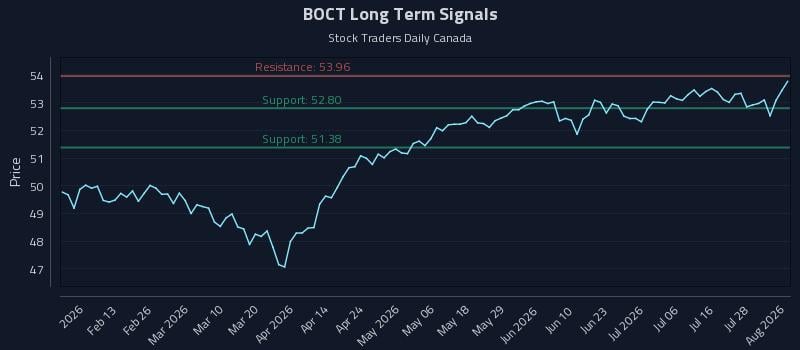 BOCT Long Term Analysis for August 3 2026