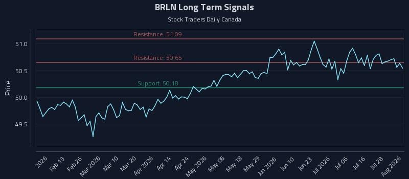 BRLN Long Term Analysis for August 3 2026