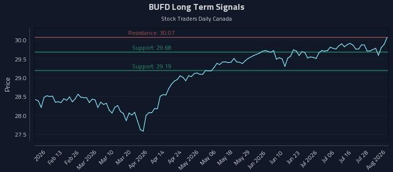 BUFD Long Term Analysis for August 3 2026
