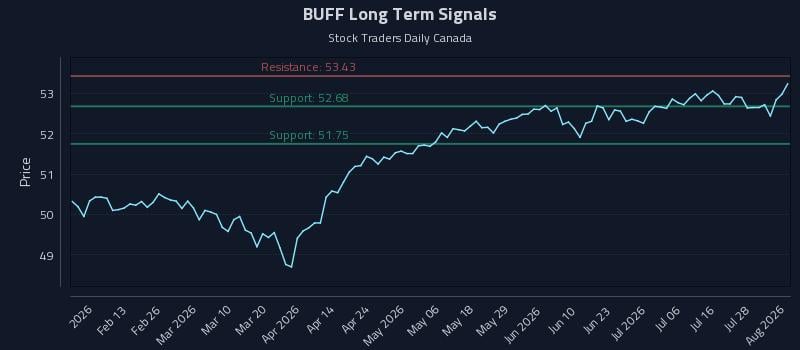 BUFF Long Term Analysis for August 3 2026 BUFF Long Term Analysis for August 3 2026