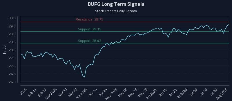 BUFG Long Term Analysis for August 3 2026 BUFG Long Term Analysis for August 3 2026