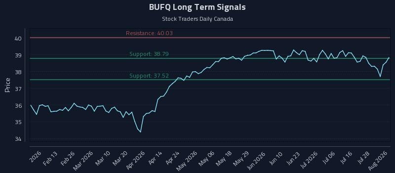 BUFQ Long Term Analysis for August 3 2026