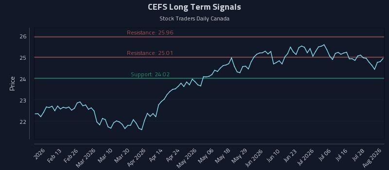 CEFS Long Term Analysis for August 3 2026